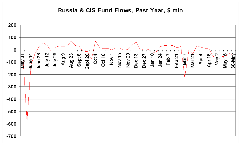 Russia fund flows - click to enlarge